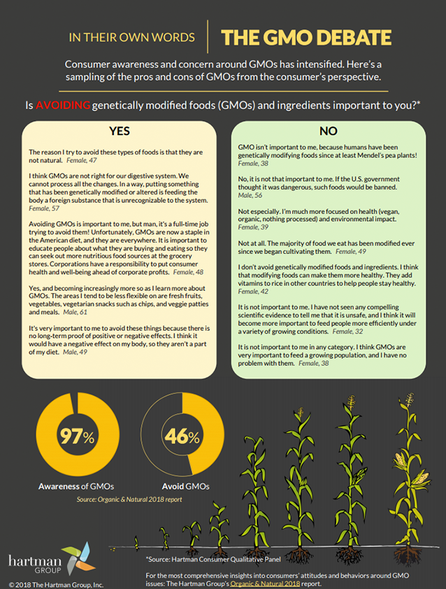 Click to expand: Consumers are avoiding GMOs