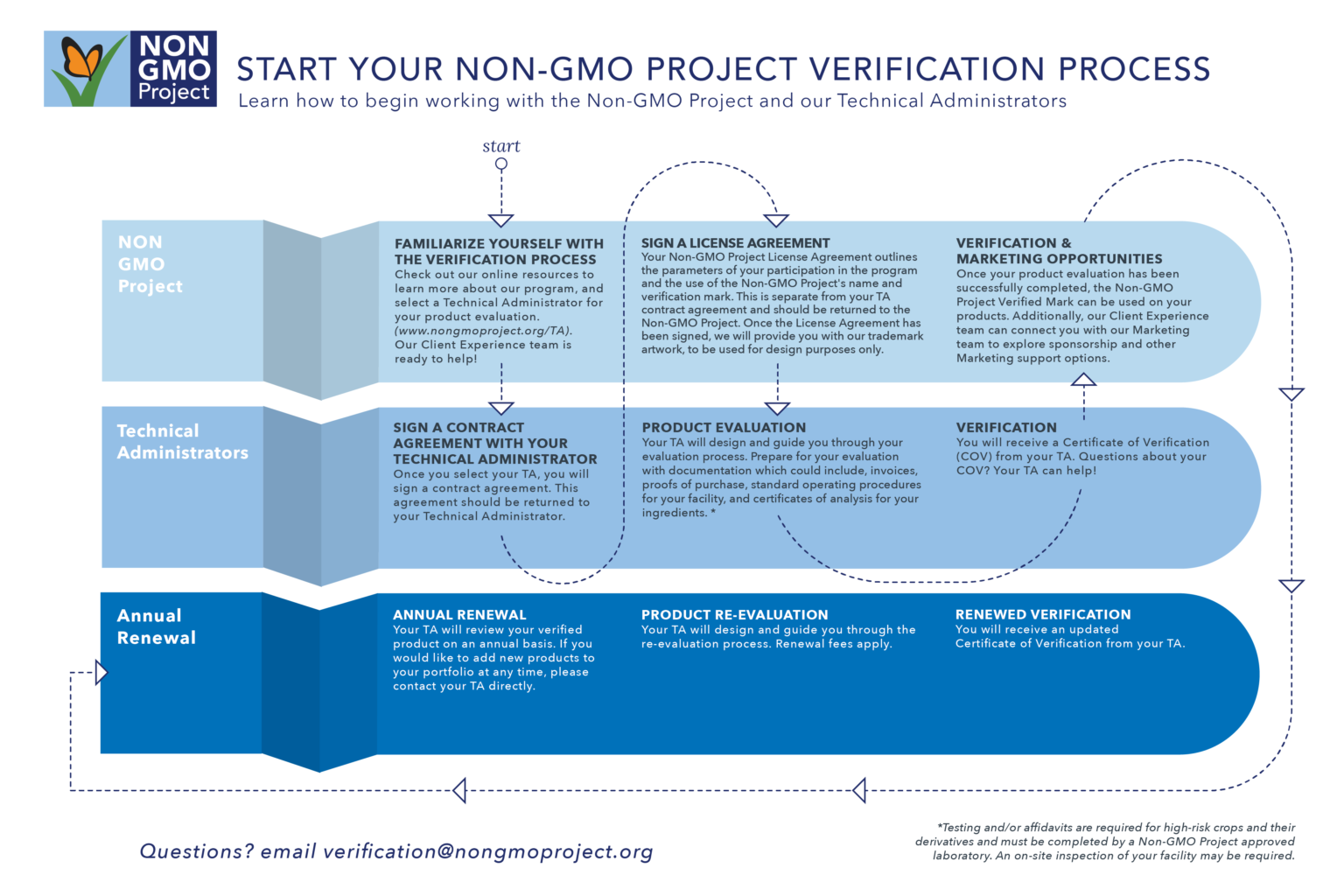 Get Started – The Non-GMO Project